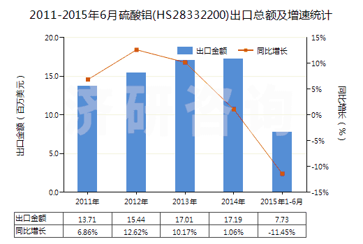 2011-2015年6月硫酸鋁(HS28332200)出口總額及增速統(tǒng)計(jì) 2011-2015年6月硫酸鋁(HS28332200)出口總額及增速統(tǒng)計(jì)